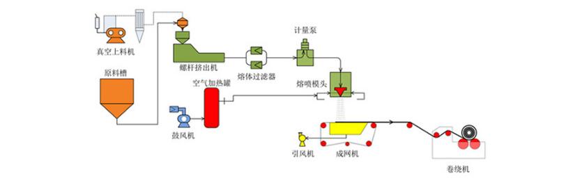 熔噴布羅茨風(fēng)機